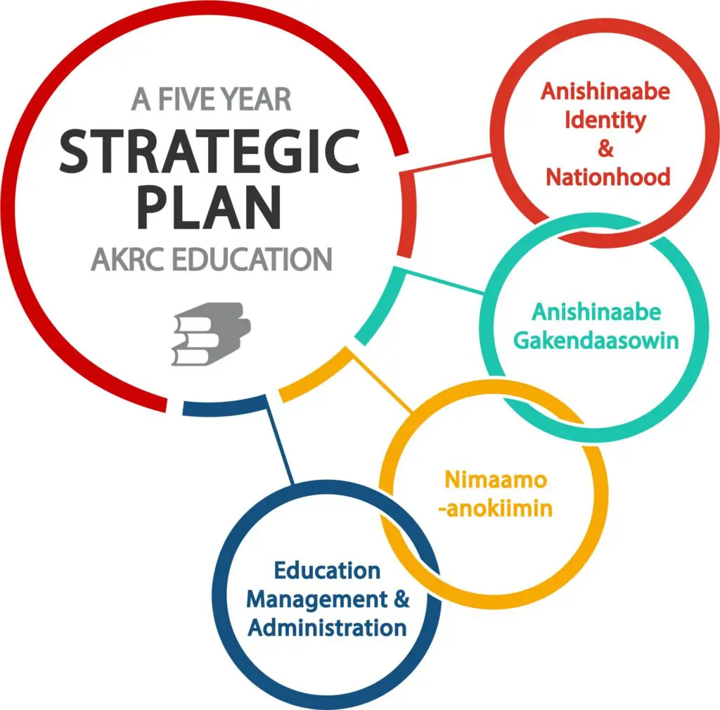 AKRC Education - Five Year Strategic Plan